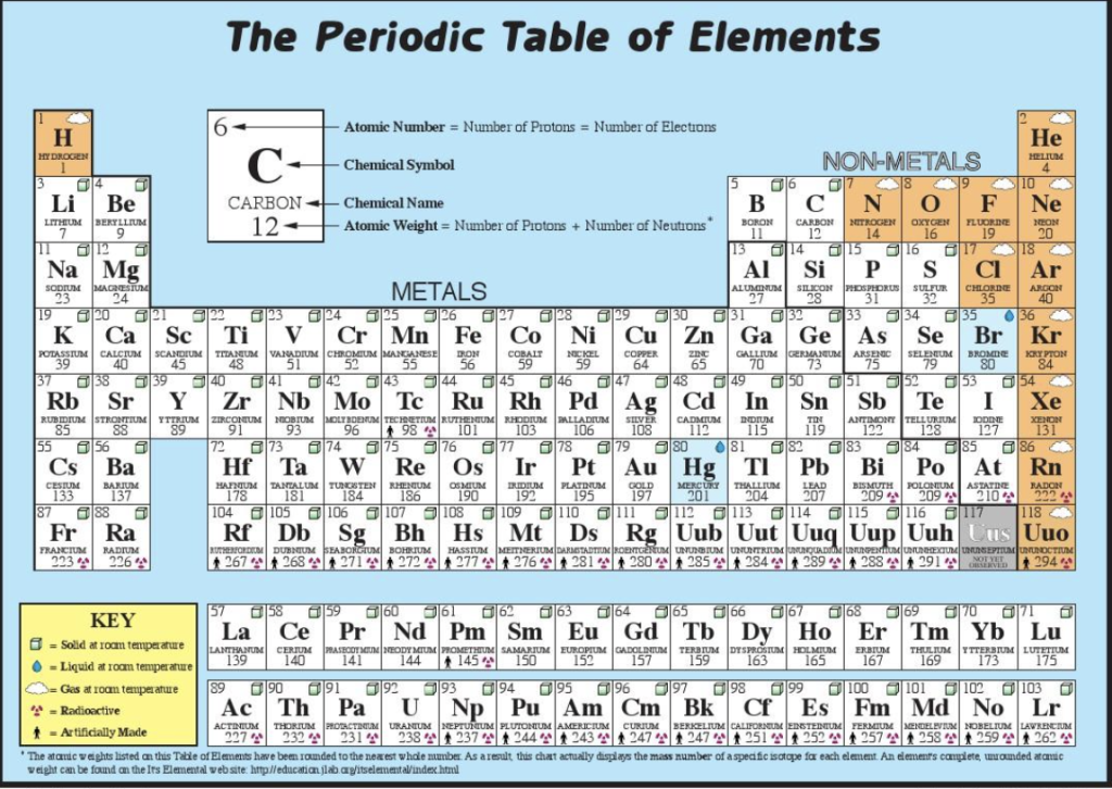 periodic table of elements