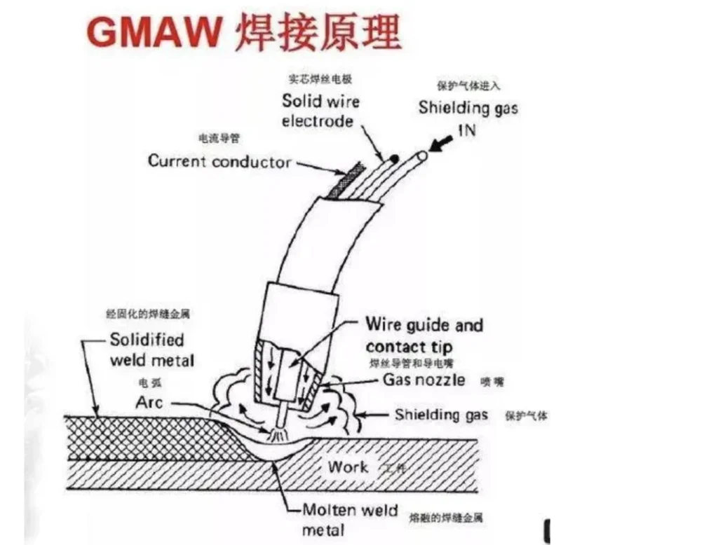 GMAW welding