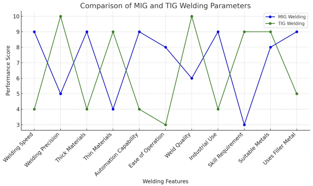 comparison of mig and tig welding parameter