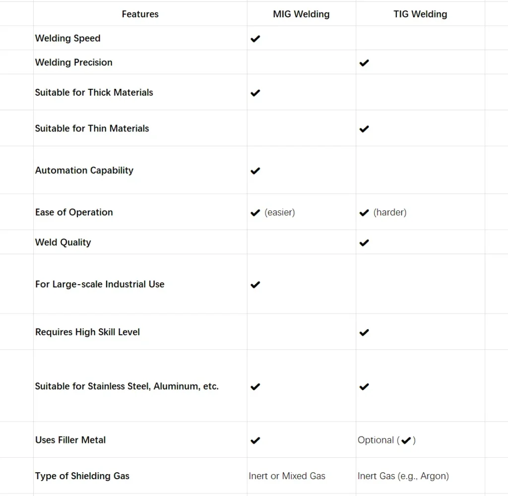 tig vs mig welding：pro and Con